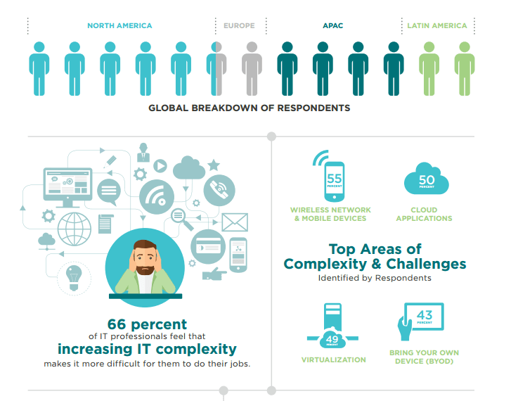 The Challenges of Controlling IT Complexity