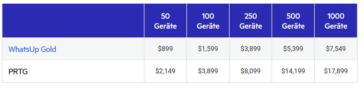 Preis-Leistungs-Vergleich von WhatsUp Gold und PRTG