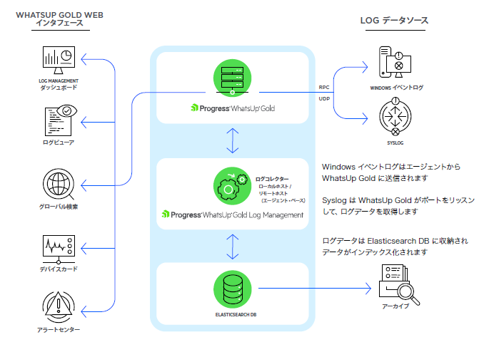 WhatsUp Gold ログ管理アーキテクチャ