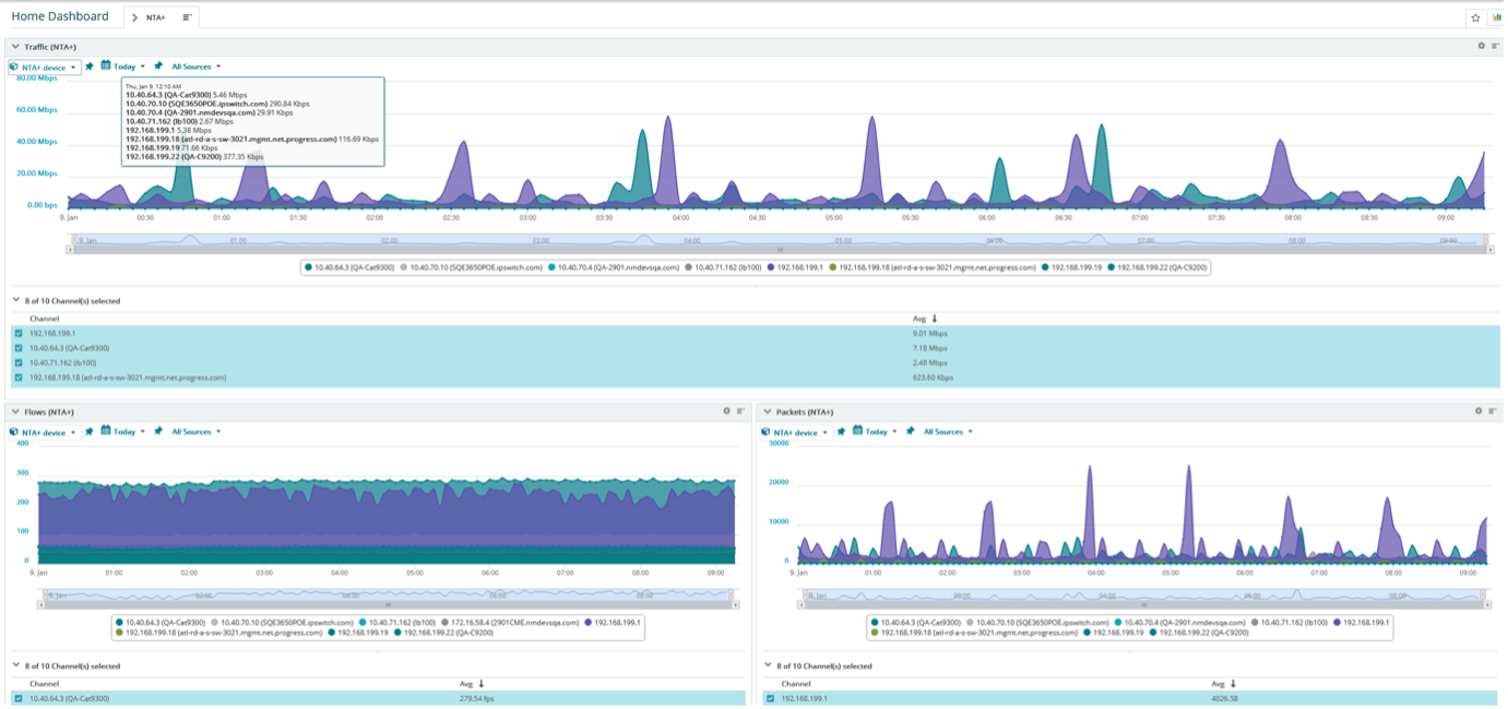 Network Traffic Analysis+ customized dashboard