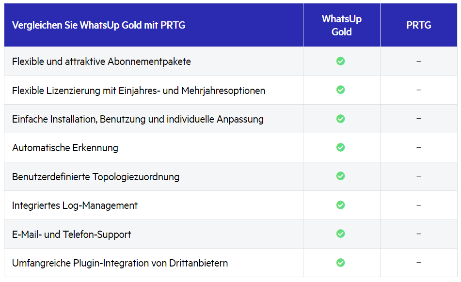 Vergleich der Funktionalitäten zwischen WhatsUp Gold und PRTG