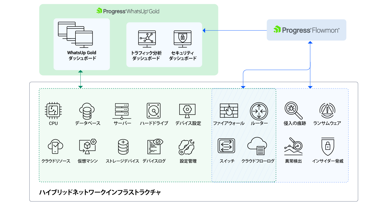 ネットワーク監視システム WhatsUp Gold と Flowmon の統合イメージ