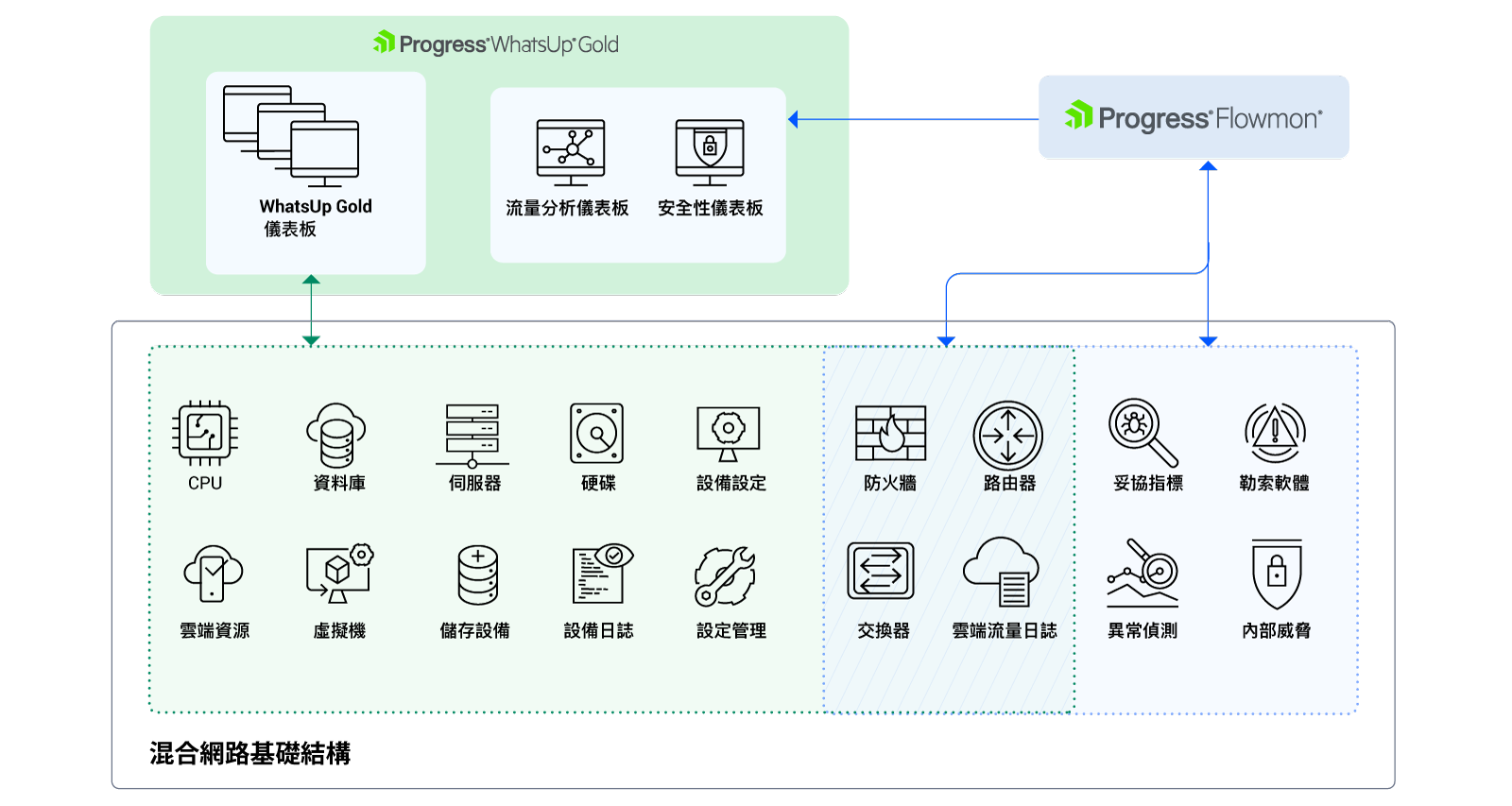 WhatsUp Gold 與 Flowmon NPMD/NDR 整合架構圖